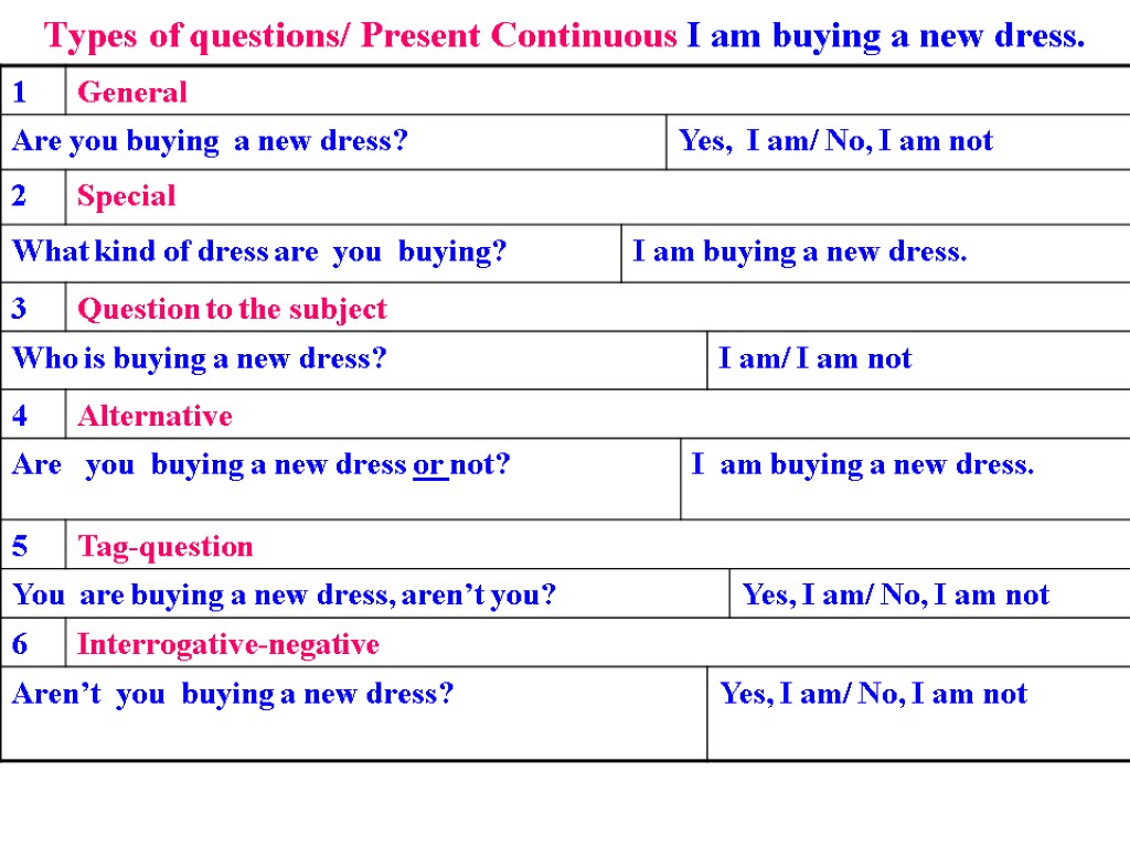 Types of questions/ Present Continuous I am buying a new dress.